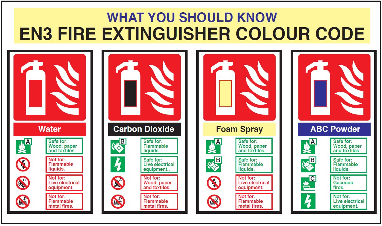 Fire Extinguisher Codes Sign – Fire Safety Identification Guide